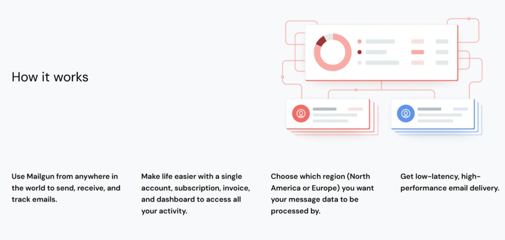 Mailgun promises that message data is tied to your region of choice and never leaves the region that it is processed by
