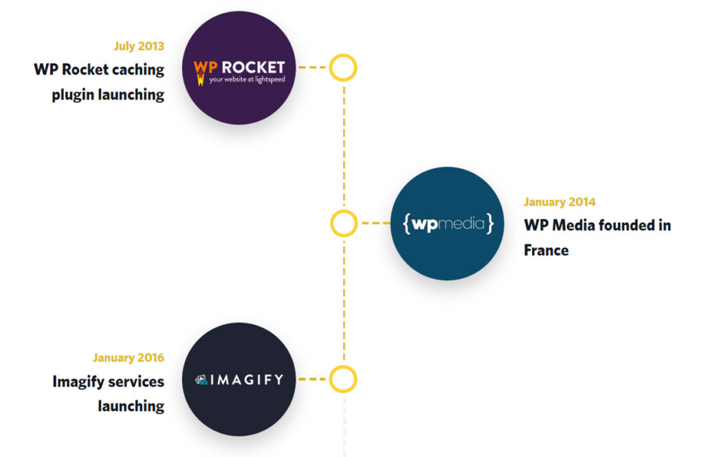 wp rocket and wp media founded in france
